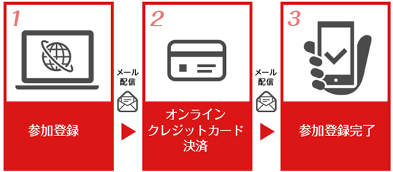 参加登録→オン覧クレジットカード決済→参加登録完了